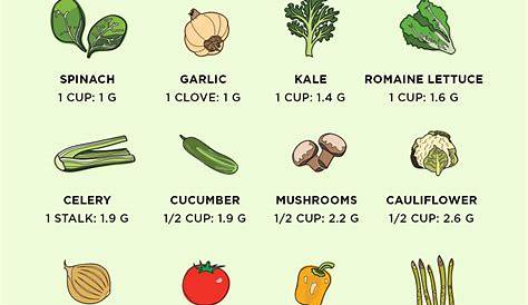 list of net carbs in vegetables
