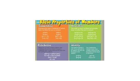 Basic Properties of Numbers - Math Poster | Math poster, Math