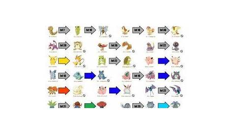 pokemon red fire evolution chart | Pokemon firered, Pokemon, Pokemon