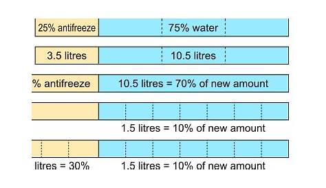 water to antifreeze ratio chart
