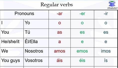 The present tense in Spanish. Video and grid.