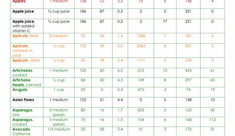 fruit and vegetable refrigeration chart