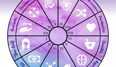 Understanding Birth Chart Basics in 6 Steps | Birth chart astrology