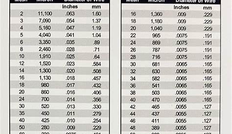 Mesh to Micron Chart | Micron Size | Elcan Industries