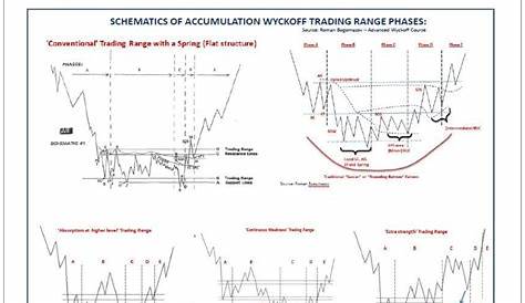 accumulation schematic #1 wyckoff events and phases