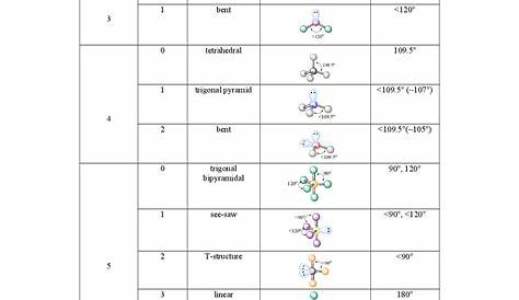 Molecular Geometry Chart | Cheat Sheet Molecular Structure | Docsity
