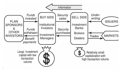 The fixed income securities industry. | Download Scientific Diagram