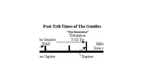 gentile's taxonomy chart