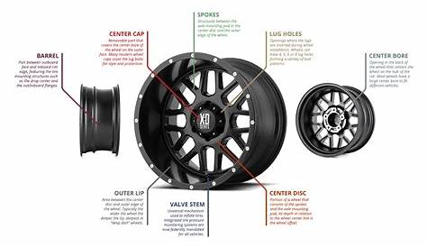 Why Are Wheels Important & How Do They Work?