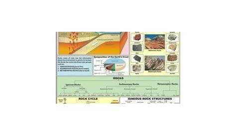 Rocks And Minerals Chart - Scholars Labs
