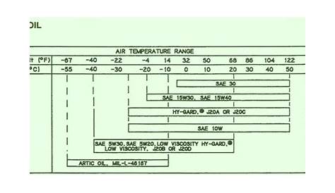 hydraulic oil temperature chart
