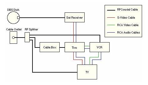 TiVo Wiring Guide