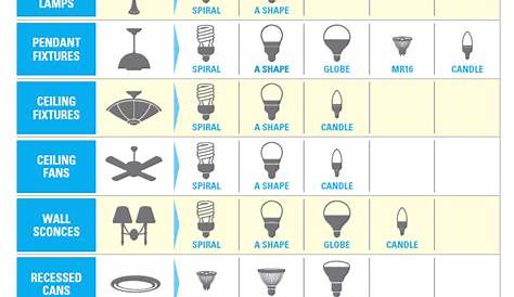 Confused about which light bulb to buy this #EarthDay? Use this handy