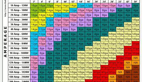 Typical wire gauge for connecting ESCs, Motors, Batteries - RC Groups