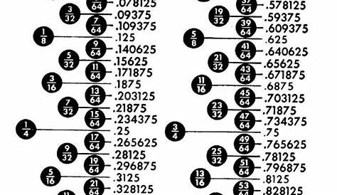 inches to decimals conversion chart