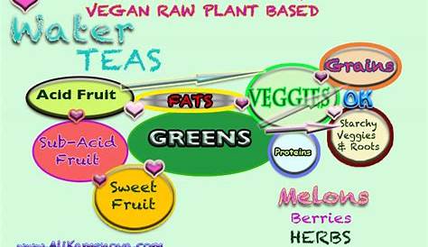 Proper Food Combining Raw Vegan Plant Based – Ali Kamenova