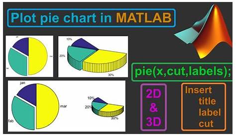 💻 MATLAB TUTORIAL || How to plot pie chart using "pie(x,cut,labels