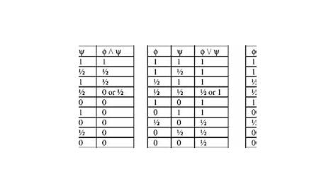 truth table examples logic
