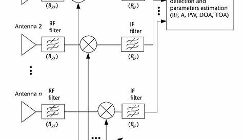 Typical block diagram of a super heterodyne receiver. | Download