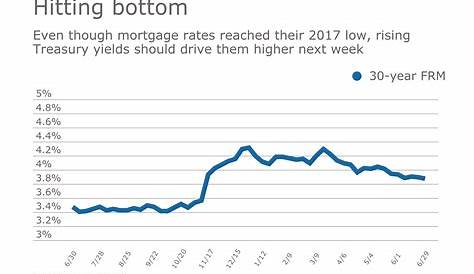 Mortgage rates fall to their lowest level in 2017: Freddie Mac