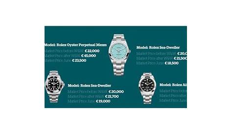 Rolex watch prices crash on secondary market - WATCHPRO USA