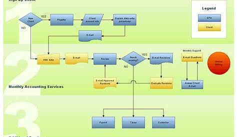 ACCOUNTING INFORMATION SYSTEM (DAC0163): WHY FLOWCHART IS IMPORTANT FOR