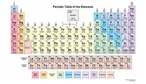 Printable Periodic Table of Elements