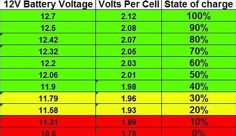 Car battery voltage – Car Battery World