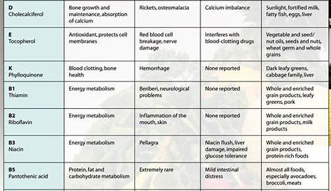 fruits and vegetables vitamins chart