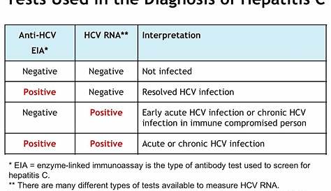hep c viral load scale