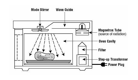 diagrama de un microondas