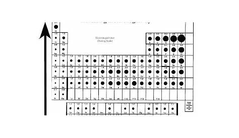 electronegativity chart highest to lowest