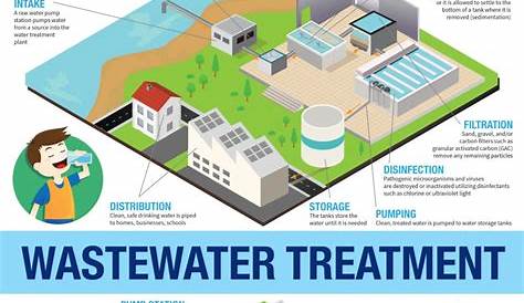 wastewater treatment Archives - Tata & Howard