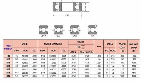 Standard Ball Bearing Sizes | amulette