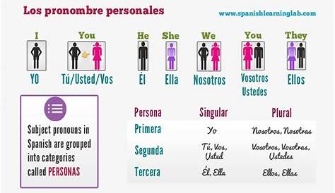 How to use Spanish subject pronouns in sentences (chart + examples