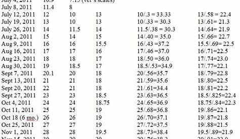 Found a great height and weight chart for puppies - Poodle Forum