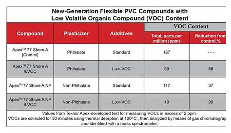 Low VOC Vinyl Compounds