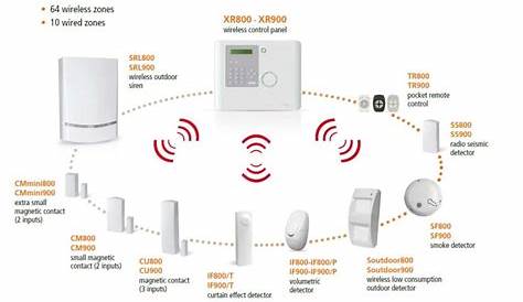 how do intruder alarm systems work