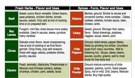 Easy Chart on How to Use the Herbs from your Garden…and Spices Too