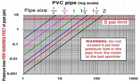 gpm vs psi chart