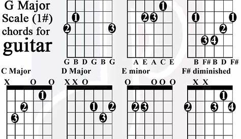 G Major scale charts for Guitar and Bass 🎸
