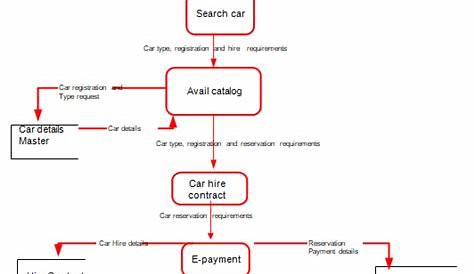 Autoxpress car rental system - 1437 Words | Report Example