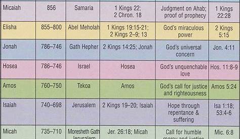 List of Prophets & Dates in the OT - the last OT prophet is John the