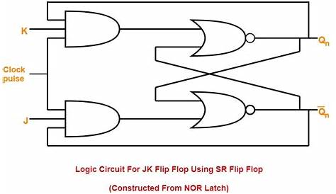 JK Flip Flop | Diagram | Truth Table | Excitation Table | Gate Vidyalay