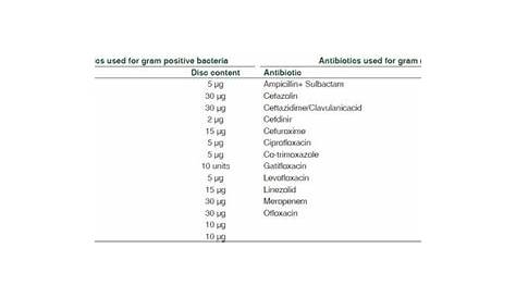 gram-positive antibiotics chart