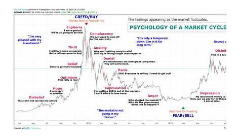 The psychology of a market cycle | Milan Aryal