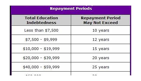 income based repayment chart