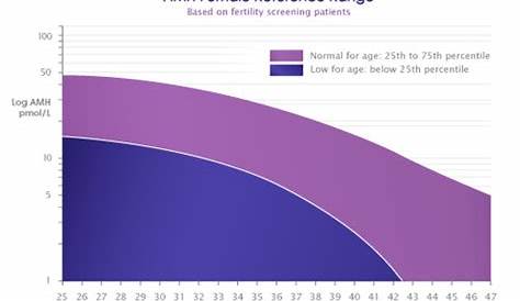 fertility amh levels by age chart