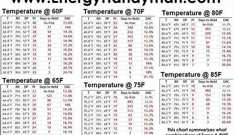 indoor humidity outdoor temperature chart