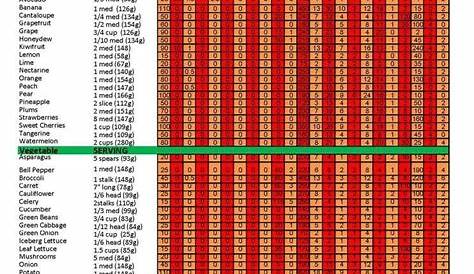 nutrients in vegetables and fruits chart